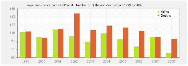 Le Pradet : Number of births and deaths from 1999 to 2008